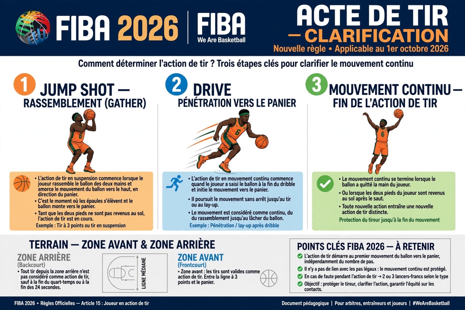 DE NOUVELLES RÈGLES FIBA